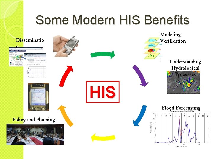 Some Modern HIS Benefits Modeling Verification Disseminatio n Understanding Hydrological Processes HIS Flood Forecasting