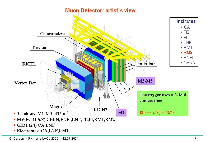Muon Detector: artist’s view Institutes • CA Calorimeters Tracker Fe Filters RICH 1 •