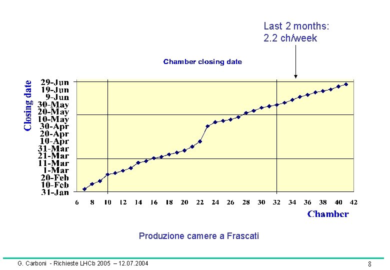 Last 2 months: 2. 2 ch/week Produzione camere a Frascati G. Carboni - Richieste