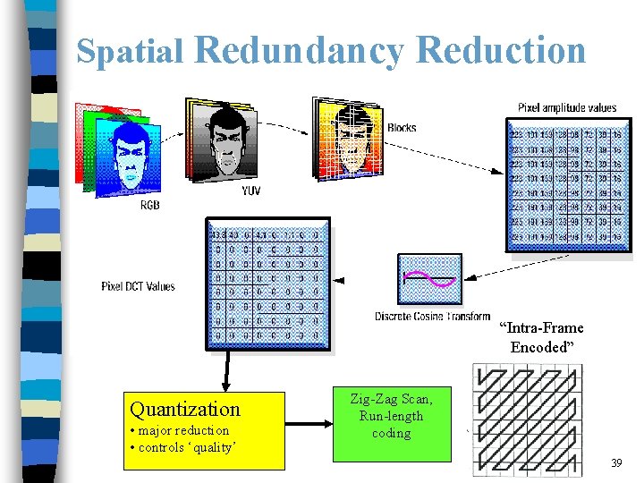 Spatial Redundancy Reduction “Intra-Frame Encoded” Quantization • major reduction • controls ‘quality’ Zig-Zag Scan,