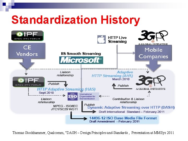 Standardization History Thomas Stockhammer, Qualcomm, “DASH – Design Principles and Standards , Presentation at