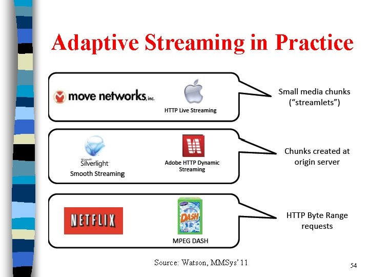 Adaptive Streaming in Practice Source: Watson, MMSys’ 11 54 