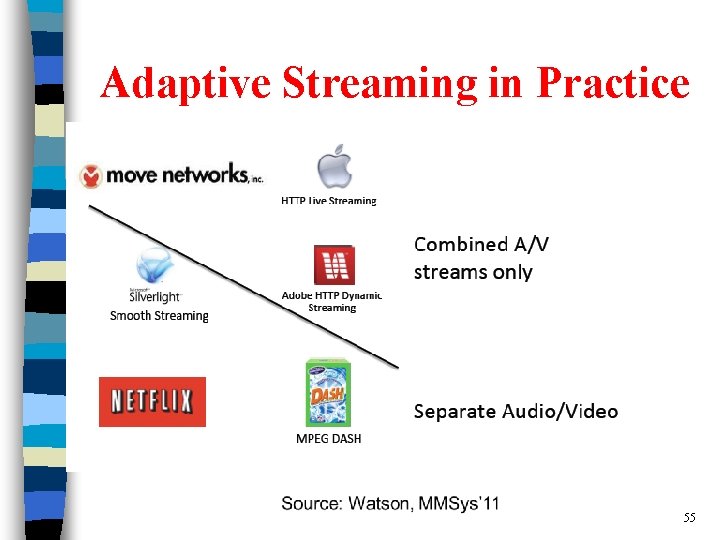 Adaptive Streaming in Practice 55 