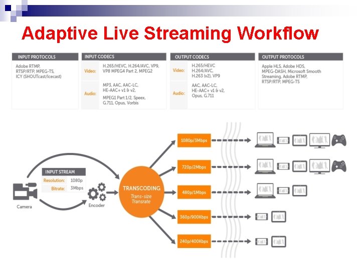 Adaptive Live Streaming Workflow 