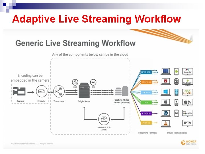 Adaptive Live Streaming Workflow 