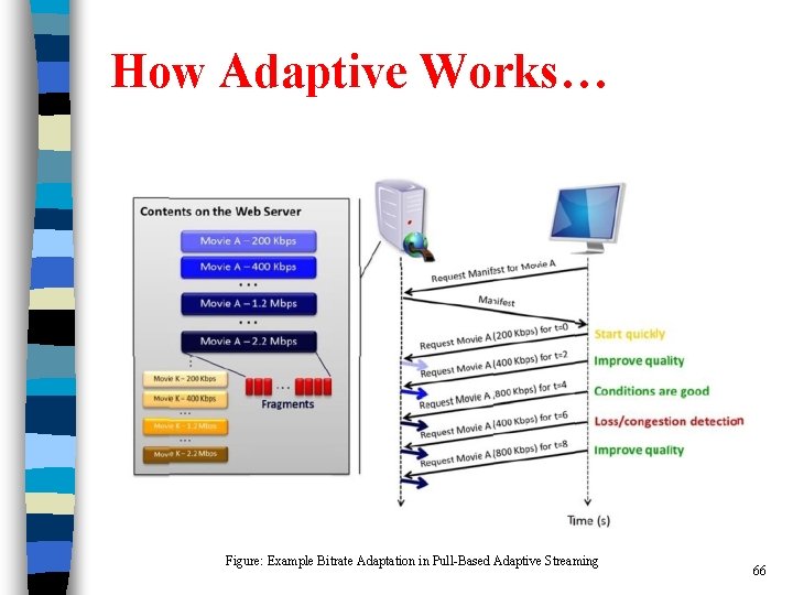 How Adaptive Works… Figure: Example Bitrate Adaptation in Pull-Based Adaptive Streaming 66 