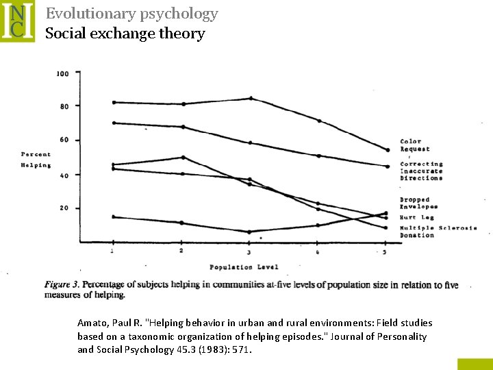 Evolutionary psychology Social exchange theory Amato, Paul R. "Helping behavior in urban and rural