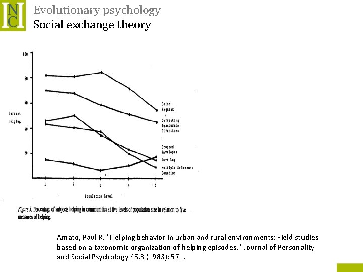 Evolutionary psychology Social exchange theory Amato, Paul R. "Helping behavior in urban and rural