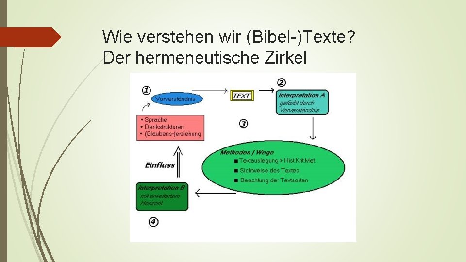 Wie verstehen wir (Bibel-)Texte? Der hermeneutische Zirkel Wie verstehen wir (Bibel-)Texte? Der hermeneutische Zirkel