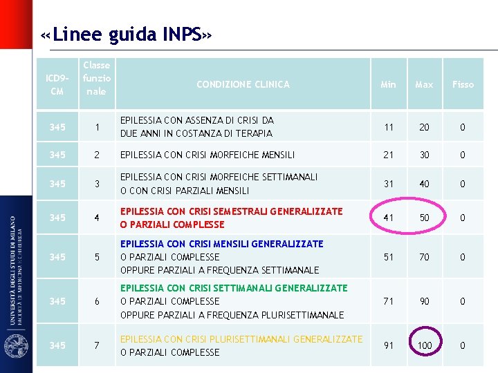  «Linee guida INPS» ICD 9 CM Classe funzio nale 345 1 345 Min