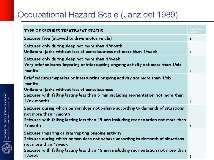 Occupational Hazard Scale (Janz del 1989) TYPE OF SEIZURES TREATEMENT STATUS OCCUPATIONAL HAZARD Seizures