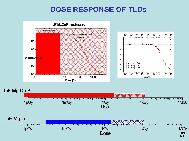 DOSE RESPONSE OF TLDs Li. F: Mg, Cu, P Li. F: Mg, Ti ifj