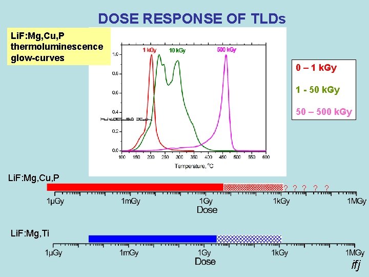DOSE RESPONSE OF TLDs Li. F: Mg, Cu, P thermoluminescence glow-curves 0 – 1