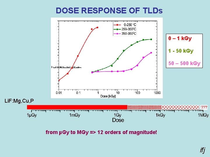 DOSE RESPONSE OF TLDs 0 – 1 k. Gy 1 - 50 k. Gy