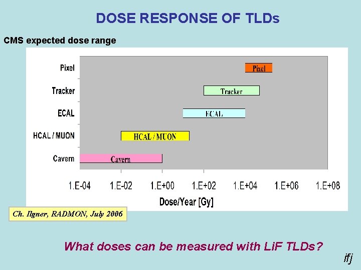 DOSE RESPONSE OF TLDs CMS expected dose range Ch. Ilgner, RADMON, July 2006 What