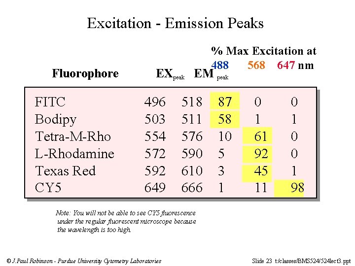 Excitation - Emission Peaks Fluorophore FITC Bodipy Tetra-M-Rho L-Rhodamine Texas Red CY 5 EXpeak