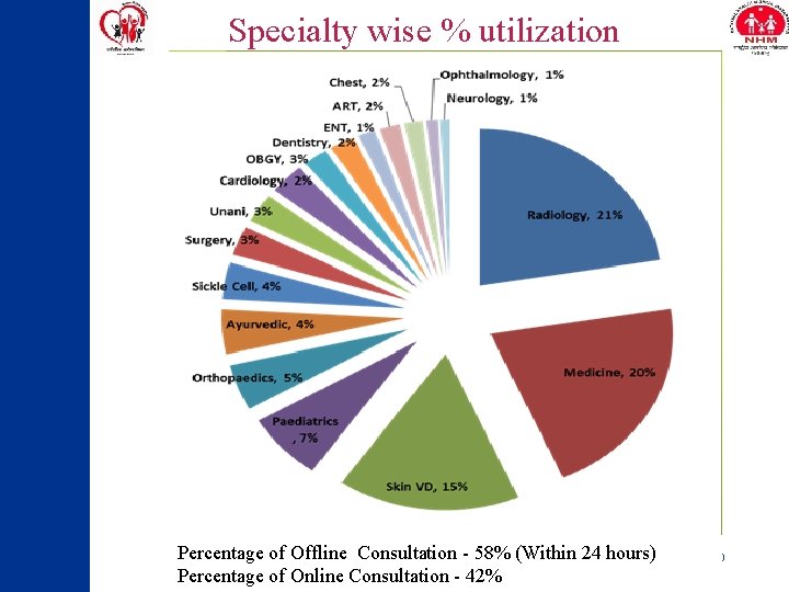 Specialty wise % utilization Percentage of Offline Consultation - 58% (Within 24 hours) Percentage