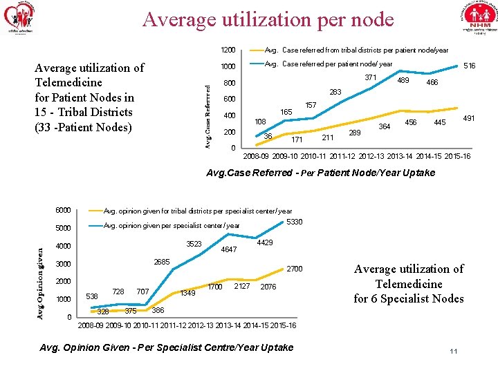 Average utilization per node Average utilization of Telemedicine for Patient Nodes in 15 -