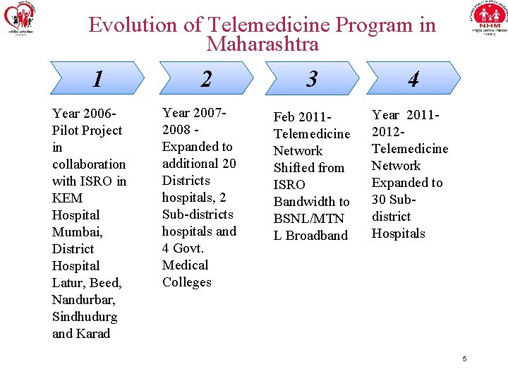 Evolution of Telemedicine Program in Maharashtra 1 Year 2006 - Pilot Project in collaboration