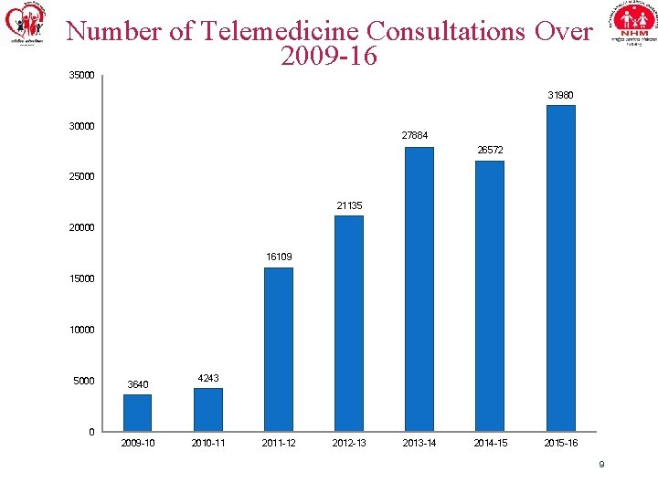 Number of Telemedicine Consultations Over 2009 -16 35000 31980 30000 27884 26572 25000 21135