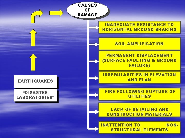 CAUSES OF DAMAGE INADEQUATE RESISTANCE TO HORIZONTAL GROUND SHAKING SOIL AMPLIFICATION PERMANENT DISPLACEMENT (SURFACE