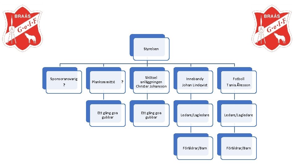 Styrelsen Sponsoransvarig ? Plankommitté Ett gäng goa gubbar ? Skötsel anläggningen Christer Johansson Innebandy