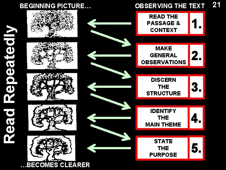 Read Repeatedly BEGINNING PICTURE… …BECOMES CLEARER OBSERVING THE TEXT READ THE PASSAGE & CONTEXT