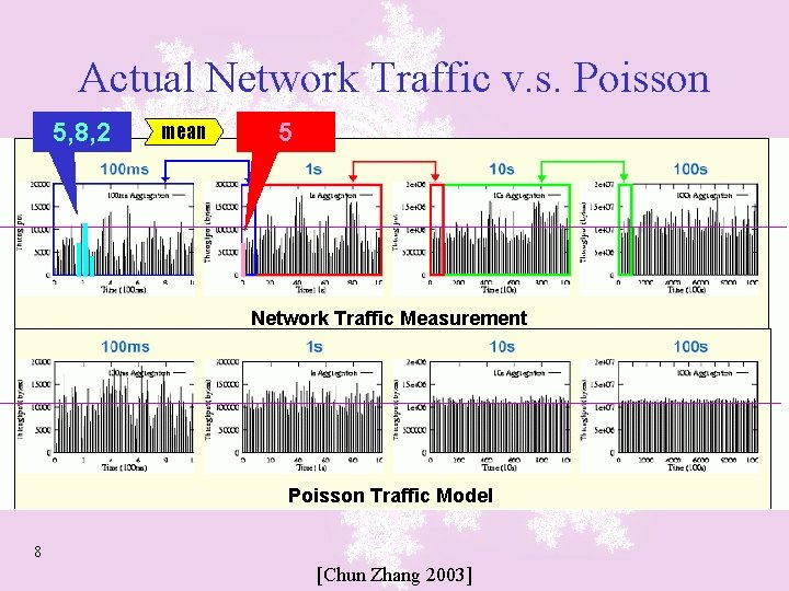 Actual Network Traffic v. s. Poisson 5, 8, 2 mean 5 Network Traffic Measurement