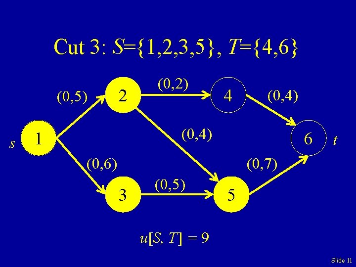 Cut 3: S={1, 2, 3, 5}, T={4, 6} (0, 5) s 2 (0, 2)