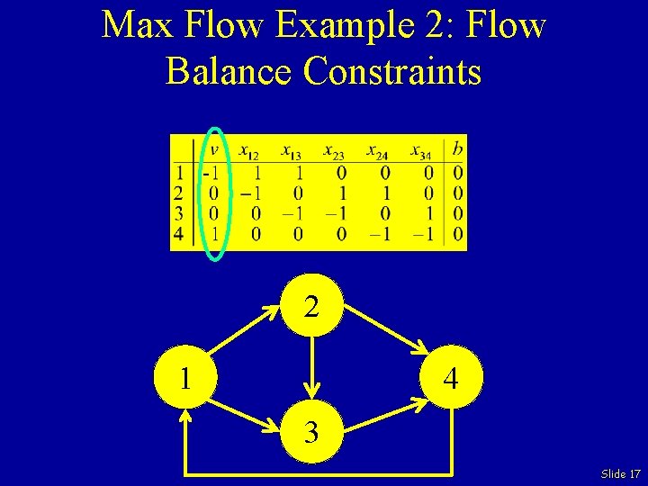 Max Flow Example 2: Flow Balance Constraints 2 1 4 3 Slide 17 