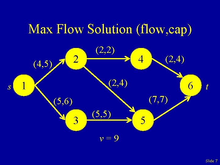 Max Flow Solution (flow, cap) 2 (4, 5) (2, 2) 4 (2, 4) s