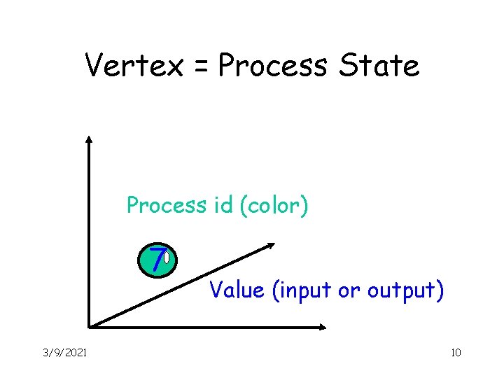 Vertex = Process State Process id (color) 7 3/9/2021 Value (input or output) 10
