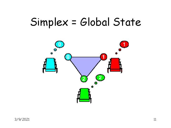 Simplex = Global State 3/9/2021 11 