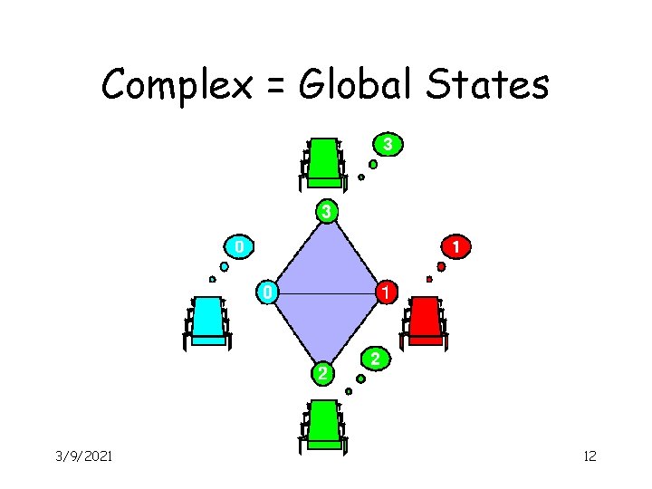 Complex = Global States 3/9/2021 12 