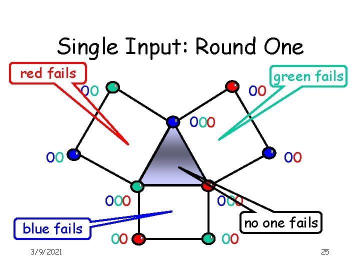 Single Input: Round One red fails 00 00 green fails 000 000 blue fails