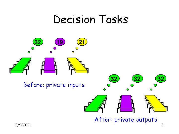 Decision Tasks Before: private inputs 3/9/2021 After: private outputs 3 