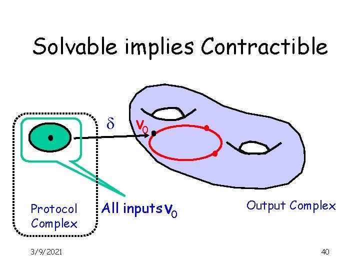 Solvable implies Contractible d Protocol Complex 3/9/2021 v 0 All inputs v 0 Output