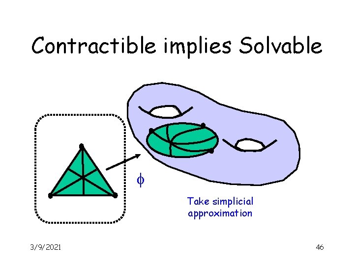 Contractible implies Solvable f Take simplicial approximation 3/9/2021 46 