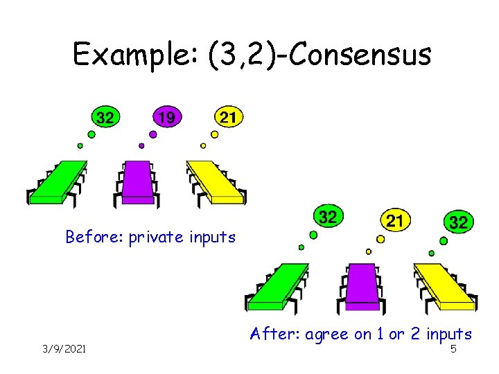 Example: (3, 2)-Consensus Before: private inputs 3/9/2021 After: agree on 1 or 2 inputs