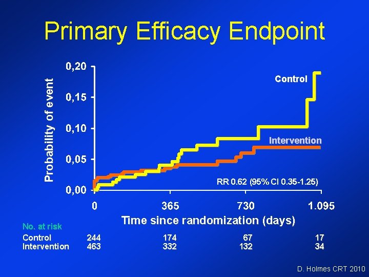 Primary Efficacy Endpoint Probability of event Control No. at risk Control Intervention RR 0.