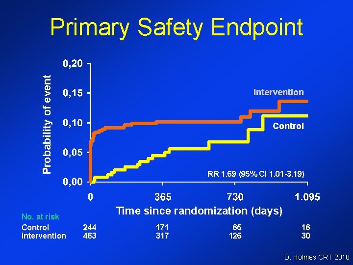 Probability of event Primary Safety Endpoint No. at risk Control Intervention Control RR 1.