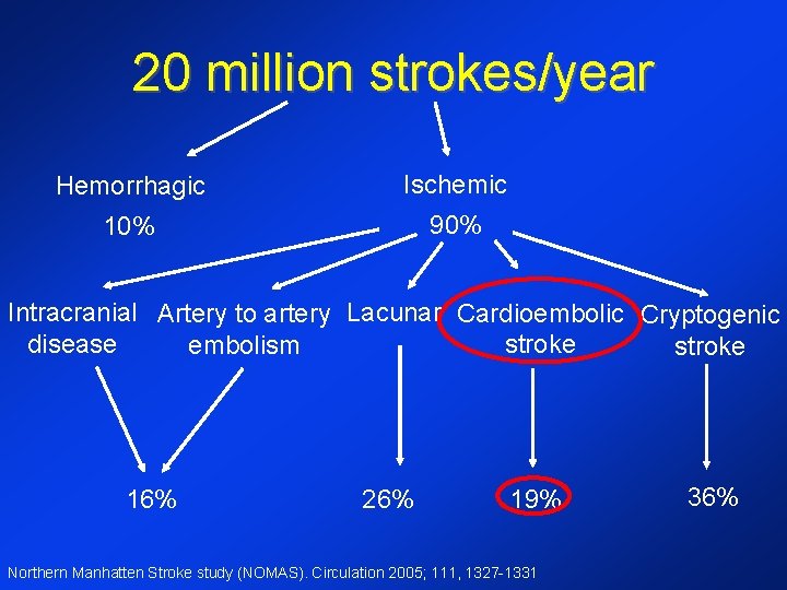 20 million strokes/year Hemorrhagic Ischemic 10% 90% Intracranial Artery to artery Lacunar Cardioembolic Cryptogenic
