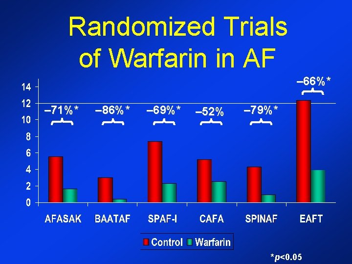 Randomized Trials of Warfarin in AF – 66%* – 71%* – 86%* – 69%*