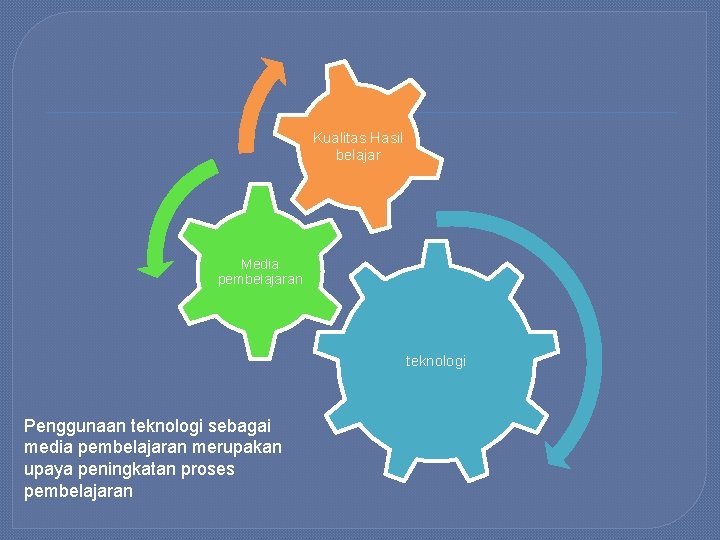 Kualitas Hasil belajar Media pembelajaran teknologi Penggunaan teknologi sebagai media pembelajaran merupakan upaya peningkatan