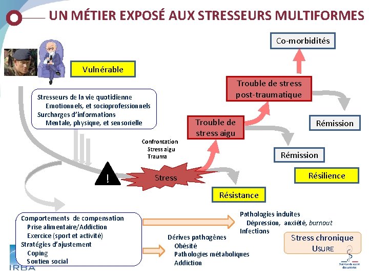 UN MÉTIER EXPOSÉ AUX STRESSEURS MULTIFORMES Co-morbidités Vulnérable Trouble de stress post-traumatique Stresseurs de