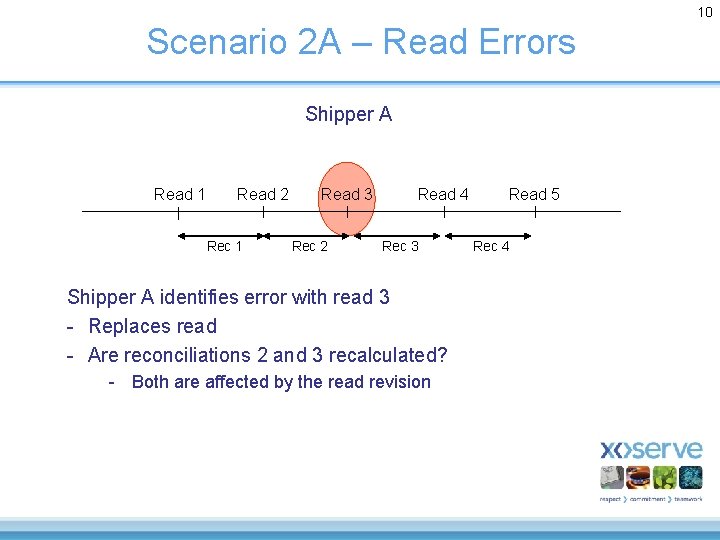 10 Scenario 2 A – Read Errors Shipper A Read 1 Read 2 Rec