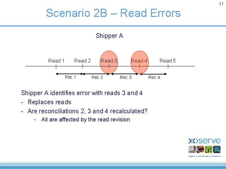 11 Scenario 2 B – Read Errors Shipper A Read 1 Read 2 Rec