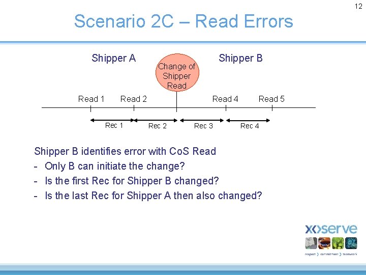 12 Scenario 2 C – Read Errors Shipper A Read 1 Change of Shipper