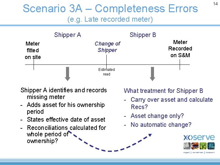 Scenario 3 A – Completeness Errors 14 (e. g. Late recorded meter) Shipper A