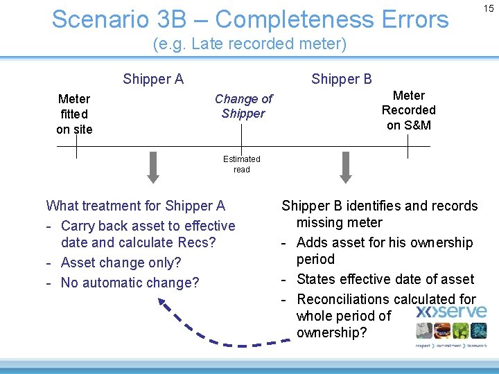 Scenario 3 B – Completeness Errors (e. g. Late recorded meter) Shipper A Meter